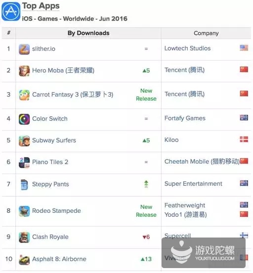 Top Apps iOS Games Worldwide June 2016