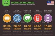 企业出海 - 从数字报告关注马来市场：移动领域持续增长