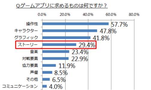 企业出海 - 日本大学生手游情况调查：付费用户占22%