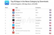 企业出海 - 在欧洲，大家都用哪些 APP 看新闻？