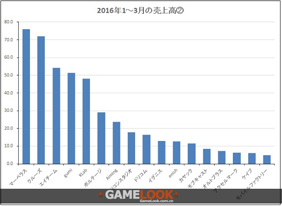 企业出海 - 日本手游上市公司Q1财报对比 GungHo盈利只有mixi一