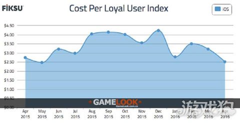 企业出海 - 4月手游成本指数：忠实用户购买成本降至2.51美元
