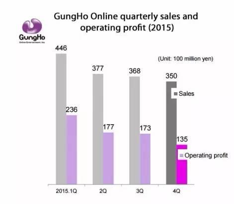原译 | 七大海外移动游戏巨头公司2015年财务关键词