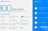 企业出海 - Facebook宣布Messenger应用用户数量超8亿