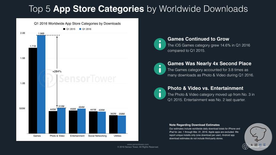 Sensor-Tower-Q1-2016-Data-Digest-iOS-Categories-930x523.jpg