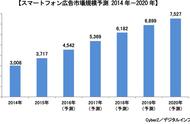 企业出海 - <b>2015年日本智能手机广告市场规模达到3717亿日元，</b>