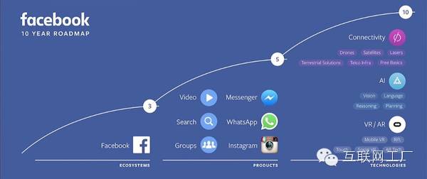 企业出海 - Facebook十年路线图：一面好镜子