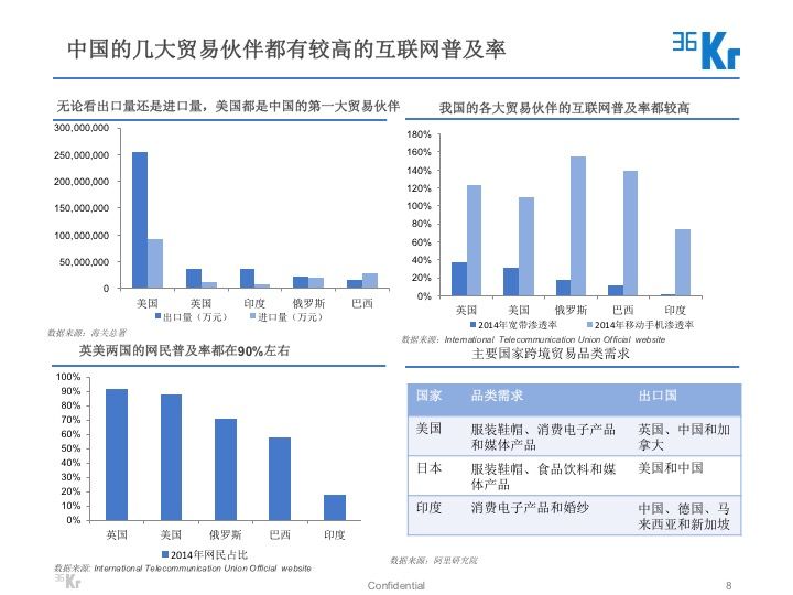 【氪研室】出海电商会不会成为推动 “中国制造” 走出国门的主力军？