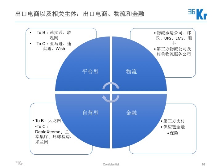 【氪研室】出海电商会不会成为推动 “中国制造” 走出国门的主力军？