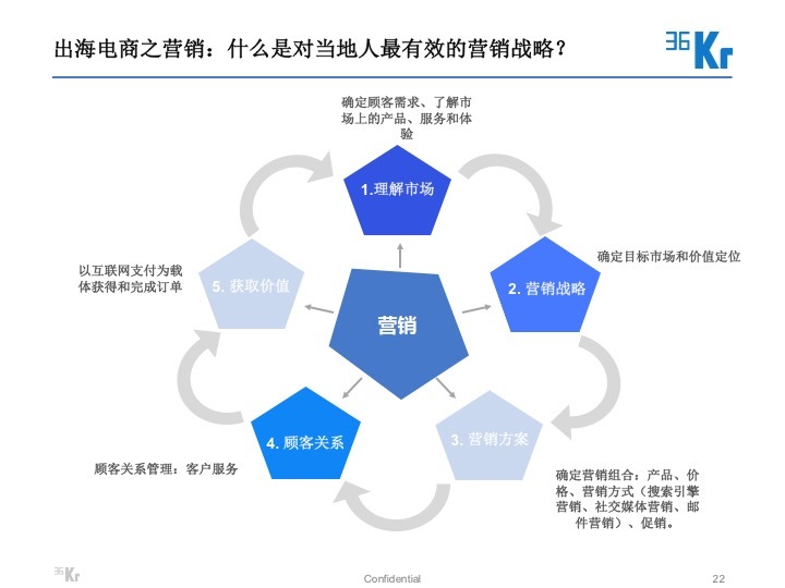 【氪研室】出海电商会不会成为推动 “中国制造” 走出国门的主力军？