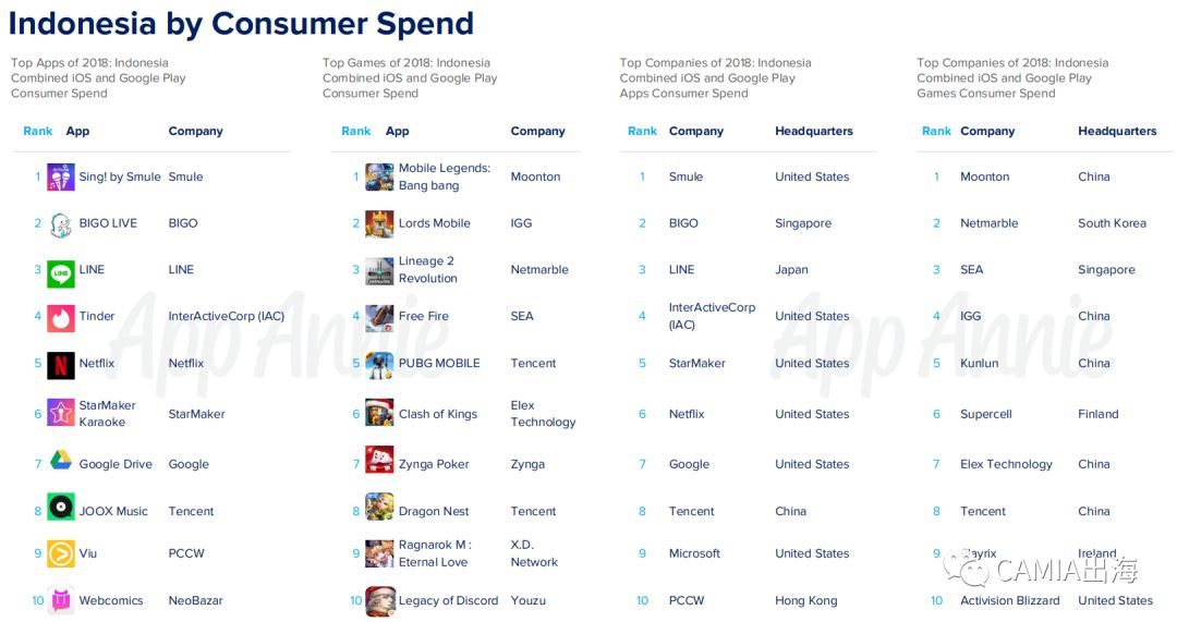 企业出海 - <b>App Annie2月份应用数据观察：腾讯首次登顶全球两</b>