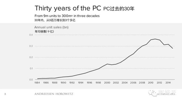 顶级风投报告：移动正在吃掉整个世界（2016年）