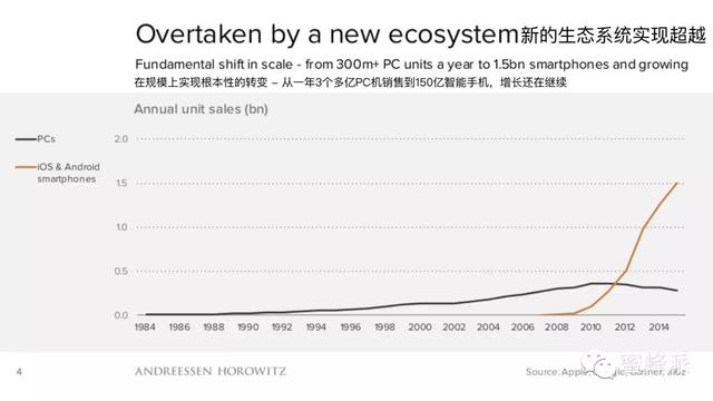 顶级风投报告：移动正在吃掉整个世界（2016年）