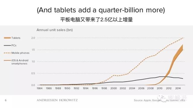 顶级风投报告：移动正在吃掉整个世界（2016年）