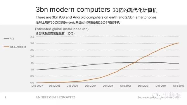 顶级风投报告：移动正在吃掉整个世界（2016年）