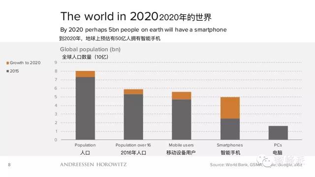 顶级风投报告：移动正在吃掉整个世界（2016年）