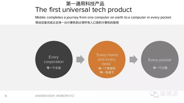 顶级风投报告：移动正在吃掉整个世界（2016年）