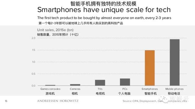顶级风投报告：移动正在吃掉整个世界（2016年）