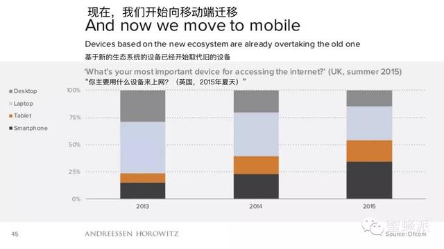 顶级风投报告：移动正在吃掉整个世界（2016年）