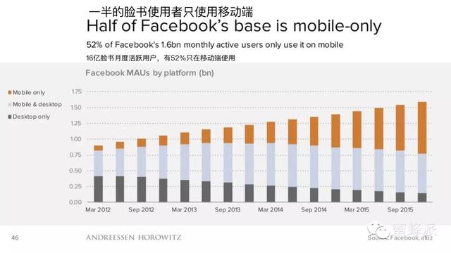 顶级风投报告：移动正在吃掉整个世界（2016年）