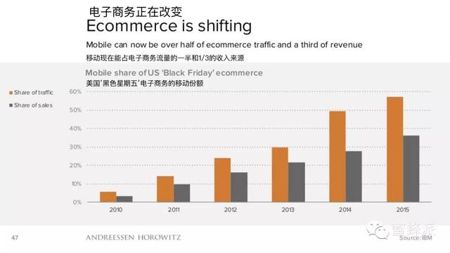顶级风投报告：移动正在吃掉整个世界（2016年）