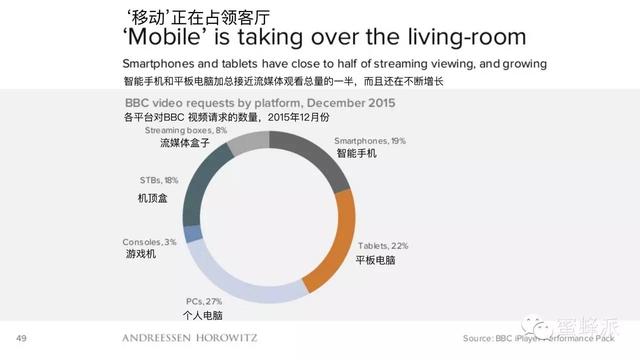顶级风投报告：移动正在吃掉整个世界（2016年）