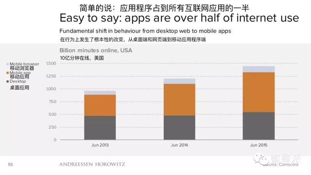 顶级风投报告：移动正在吃掉整个世界（2016年）