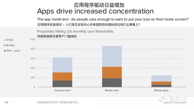 顶级风投报告：移动正在吃掉整个世界（2016年）