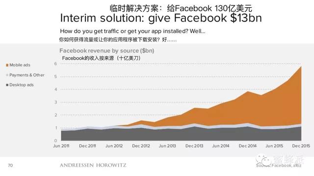 顶级风投报告：移动正在吃掉整个世界（2016年）