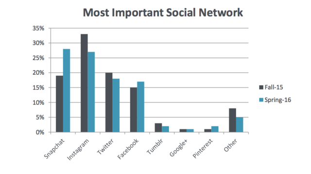 企业出海 - Snapchat快速抢夺Instagram青少年用户