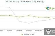 企业出海 - AppsFlyer:iOS和安卓用户行为截然不同 前者更多在周