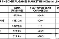 企业出海 - <b>如何有效挤进不断壮大的印度手机游戏市场</b>