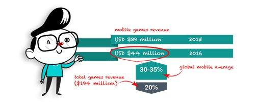 企业出海 - 伊朗手游市场：65%用户每天玩手游，30%玩家每月