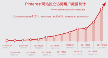 企业出海 - Pinterest收购两家初创企业 改进图片搜索技术