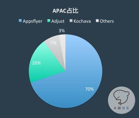 企业出海 - <b>【小叶讲堂】市场常用的3家第三方跟踪渠道大对</b>