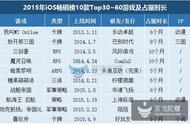 企业出海 - iOS畅销榜Top30~60有10款游戏占据时间超5个月