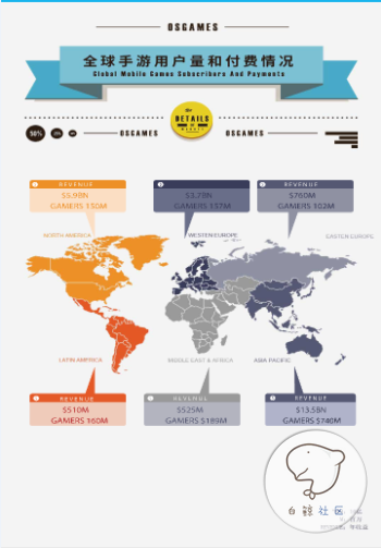 企业出海 - 全球手游用户量以及付费情况