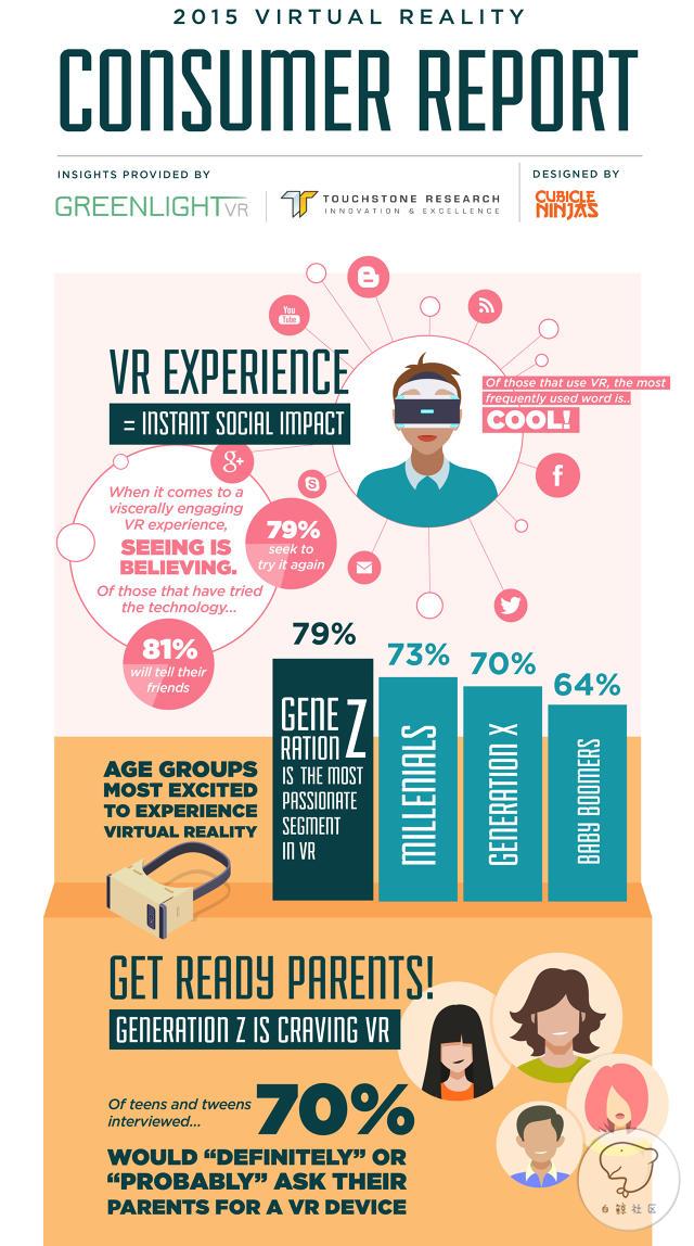 企业出海 - 2015虚拟现实美国消费者报告：80%的用户知道VR技