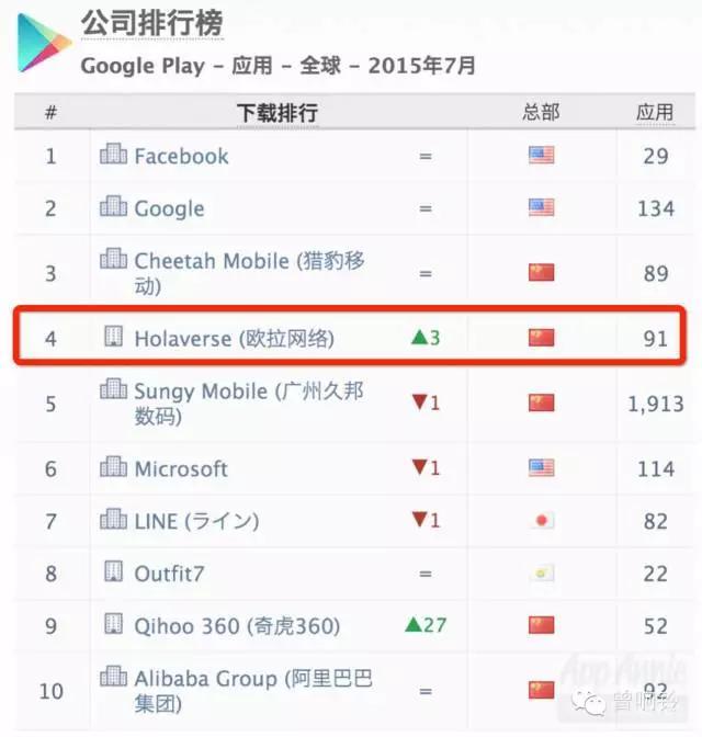 这可能是全球发展最快的移动互联网公司