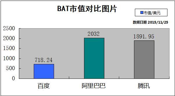 百度被马云排除在BAT之外,李彦宏答应吗
