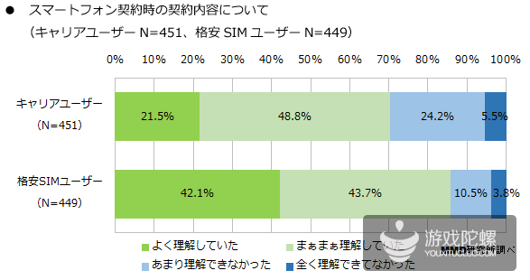 日本MMD调查：月流量不超2GB用户超两成 