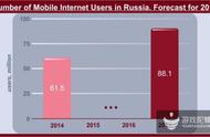 企业出海 - 揭秘俄罗斯移动市场：最爱休闲游戏 iOS普及率不