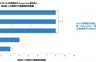 企业出海 - 为什么Google Play用户基数庞大 但收远不如App Sto