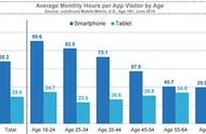企业出海 - comScore：美国千禧一代月均使用智能手机应用90小