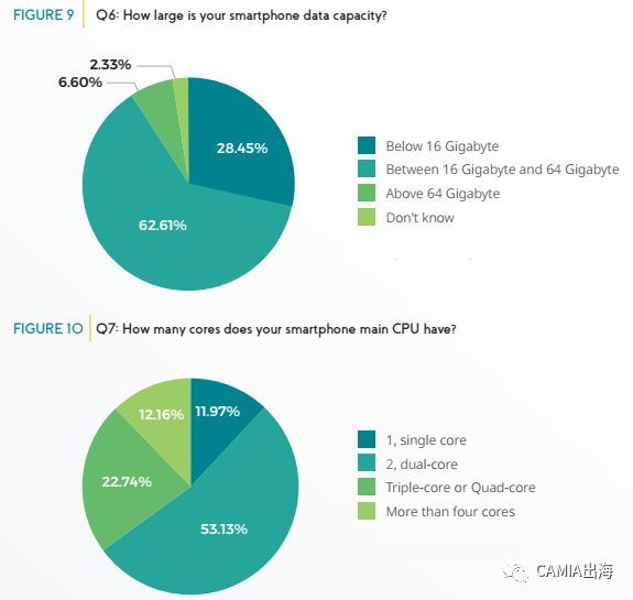 企业出海 - 印尼最新下载行为分析和手机市场情况