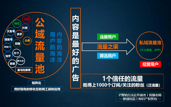 产品推广 - 电商私域流量是什么意思？电商私域流量运营案