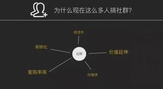 产品推广 - 从0到1如何搭建社群？社群运营方法技巧