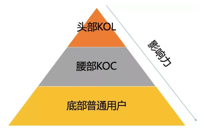 产品推广 - KOC和KOL品牌该如何选择？kol和koc营销趋势