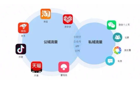 产品推广 - 公域流量和私域流量成交对比，做公域流量好还
