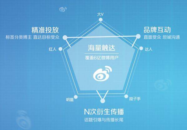 产品推广 - 微博营销有哪些特点？如何利用微博做内容营销